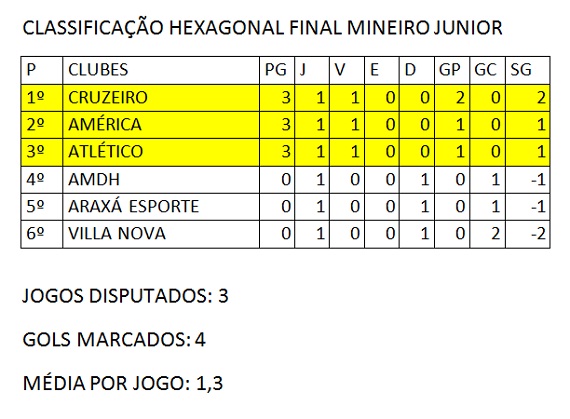 Classificação Hexagonal final Mineiro Junior